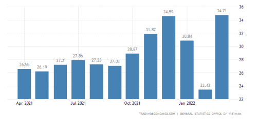 越南出口的崛起 能否取代中國成為世界制造工廠？