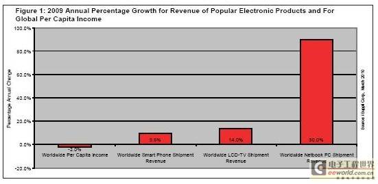 2009年全球電子產(chǎn)品銷售額持續(xù)增長，市場展現(xiàn)強(qiáng)勁韌性